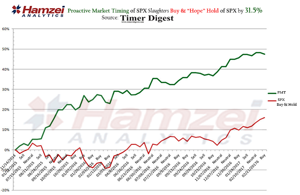 Hamzei Analytics' PMT out proforms S&P500 by over 35%